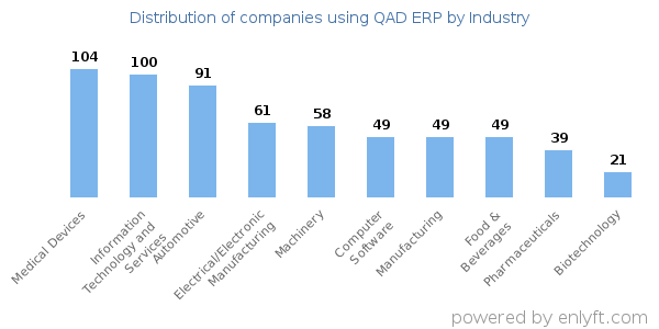 Companies using QAD ERP - Distribution by industry
