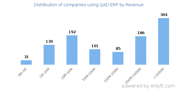 QAD ERP clients - distribution by company revenue