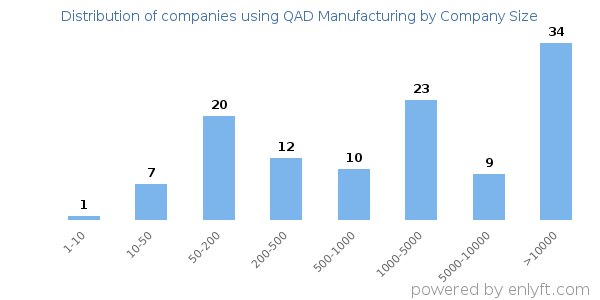 Companies using QAD Manufacturing, by size (number of employees)