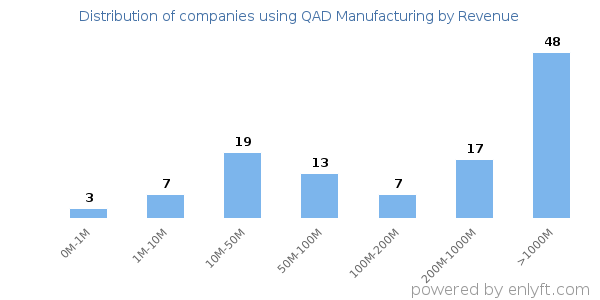 QAD Manufacturing clients - distribution by company revenue