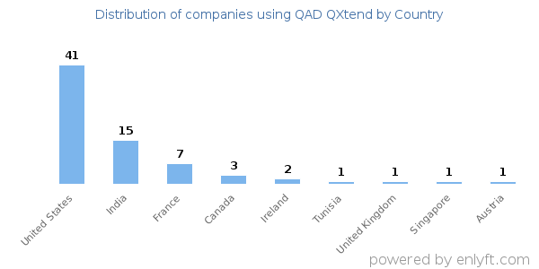 QAD QXtend customers by country