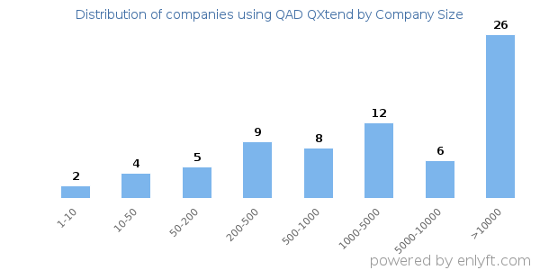 Companies using QAD QXtend, by size (number of employees)