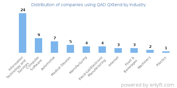 Companies using QAD QXtend - Distribution by industry