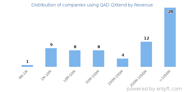 QAD QXtend clients - distribution by company revenue