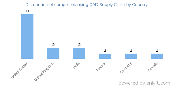QAD Supply Chain customers by country