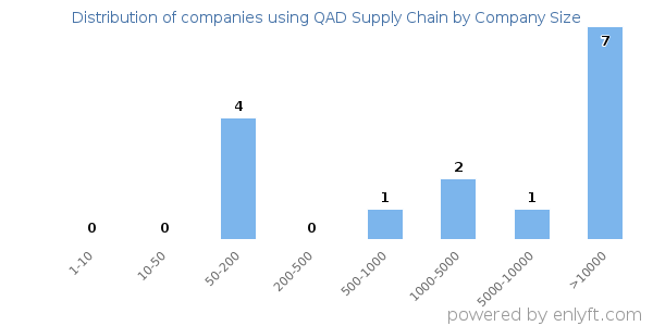 Companies using QAD Supply Chain, by size (number of employees)