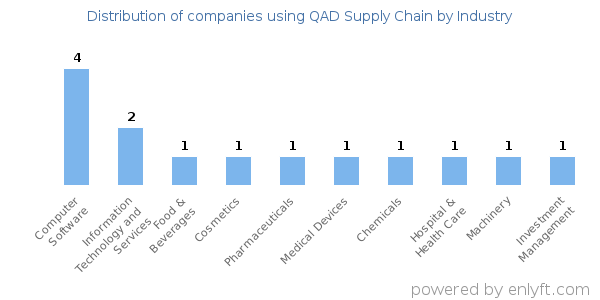 Companies using QAD Supply Chain - Distribution by industry