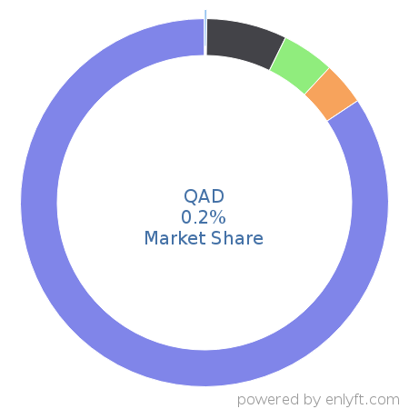 QAD market share in Enterprise Resource Planning (ERP) is about 0.69%