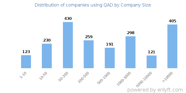 Companies using QAD, by size (number of employees)