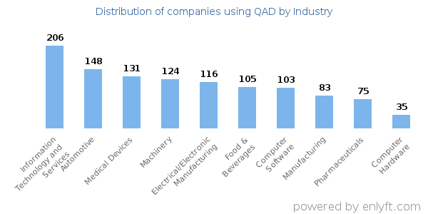Companies using QAD - Distribution by industry