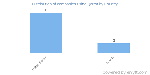 Qarrot customers by country