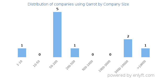 Companies using Qarrot, by size (number of employees)