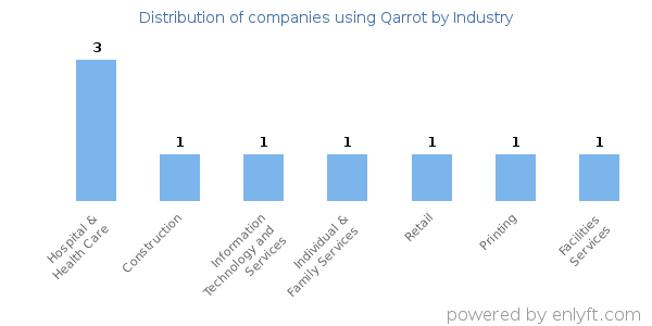 Companies using Qarrot - Distribution by industry