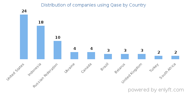 Qase customers by country