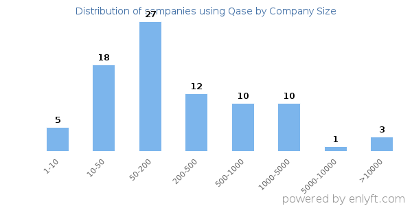 Companies using Qase, by size (number of employees)