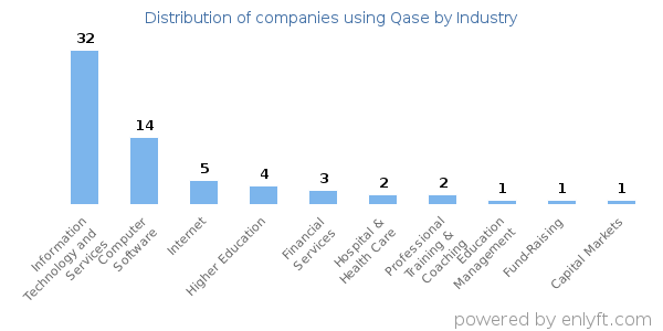 Companies using Qase - Distribution by industry