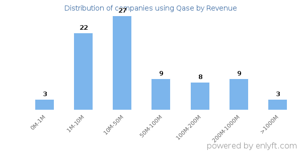 Qase clients - distribution by company revenue