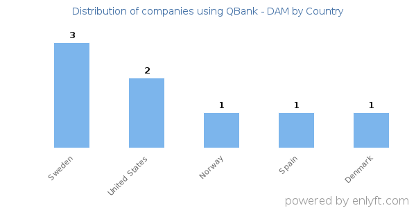 QBank - DAM customers by country