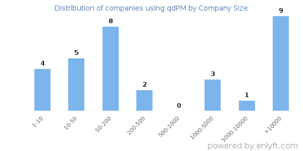Companies using qdPM, by size (number of employees)