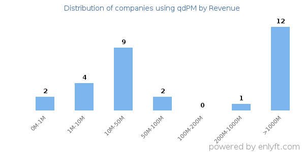 qdPM clients - distribution by company revenue