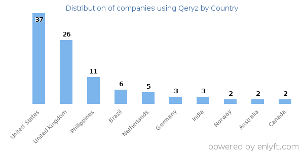 Qeryz customers by country