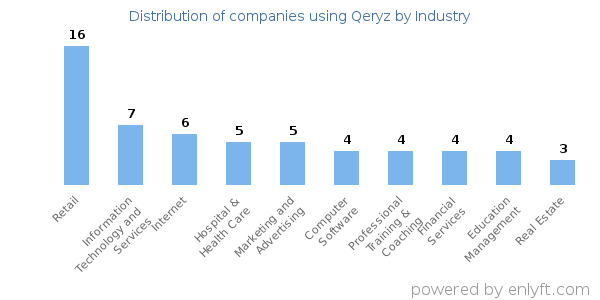 Companies using Qeryz - Distribution by industry