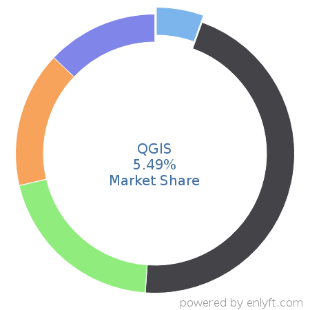 QGIS market share in Geographic Information System (GIS) is about 5.49%