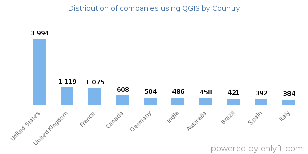 QGIS customers by country