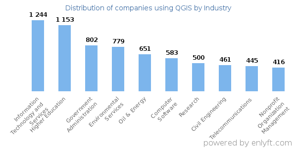 Companies using QGIS - Distribution by industry