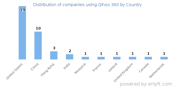 Qihoo 360 customers by country