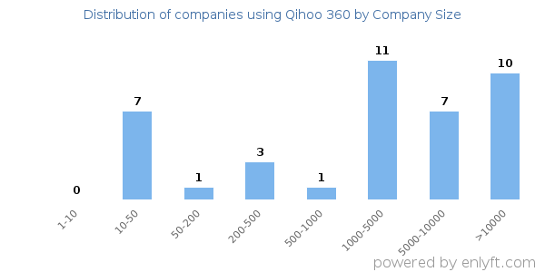 Companies using Qihoo 360, by size (number of employees)