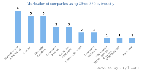 Companies using Qihoo 360 - Distribution by industry