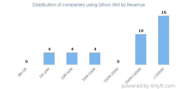 Qihoo 360 clients - distribution by company revenue