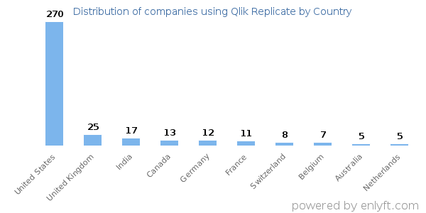 Qlik Replicate customers by country