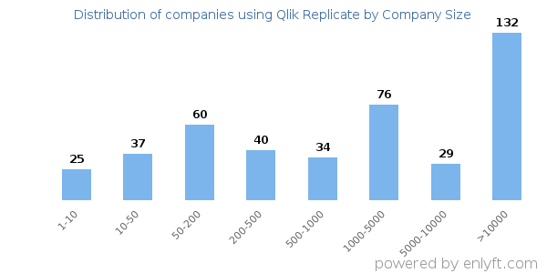 Companies using Qlik Replicate, by size (number of employees)