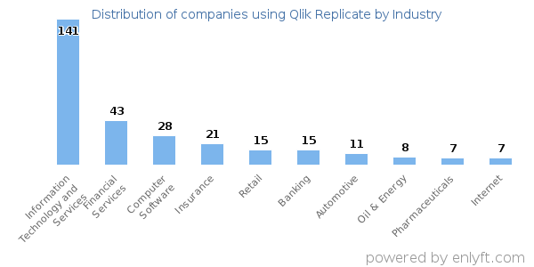 Companies using Qlik Replicate - Distribution by industry