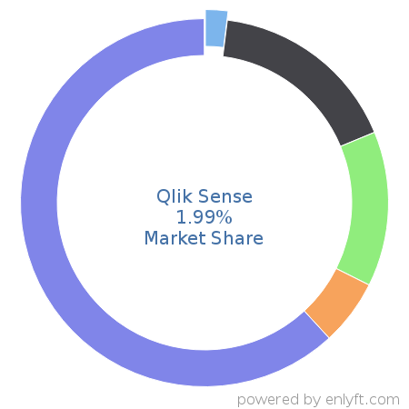 Qlik Sense market share in Business Intelligence is about 1.48%
