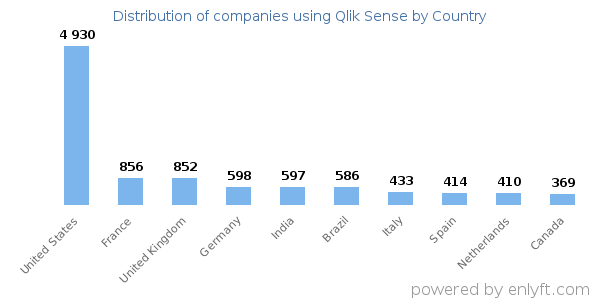 Qlik Sense customers by country