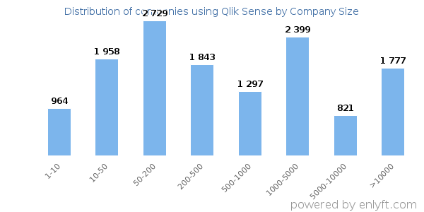 Companies using Qlik Sense, by size (number of employees)