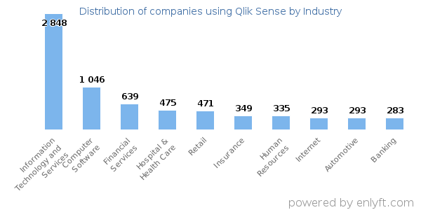 Companies using Qlik Sense - Distribution by industry