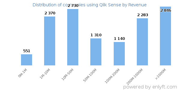 Qlik Sense clients - distribution by company revenue