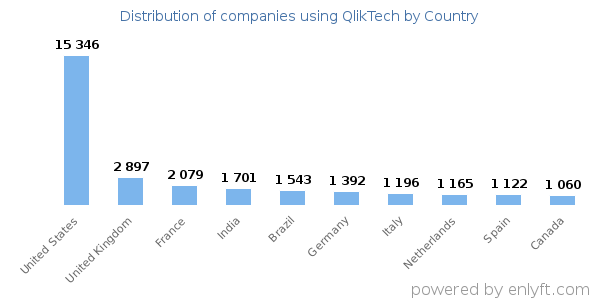 QlikTech customers by country