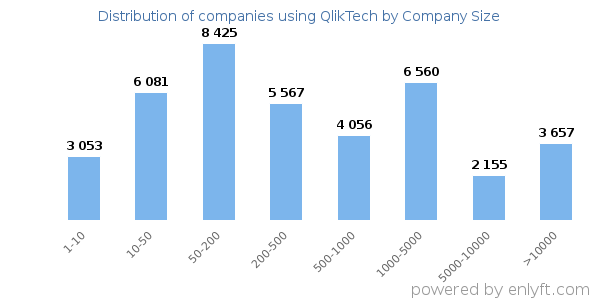 Companies using QlikTech, by size (number of employees)