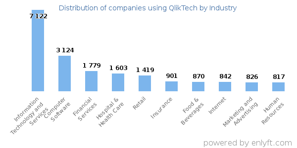 Companies using QlikTech - Distribution by industry