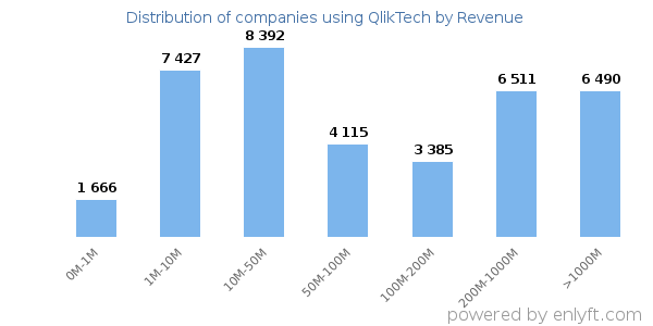 QlikTech clients - distribution by company revenue