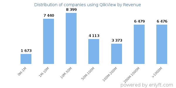 QlikView clients - distribution by company revenue