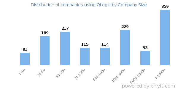 Companies using QLogic, by size (number of employees)