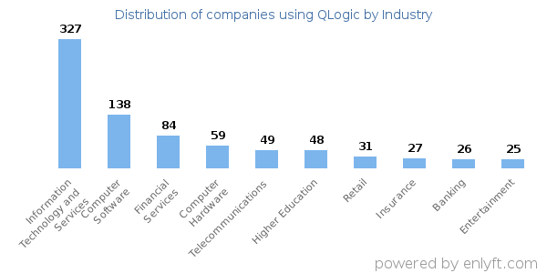 Companies using QLogic - Distribution by industry