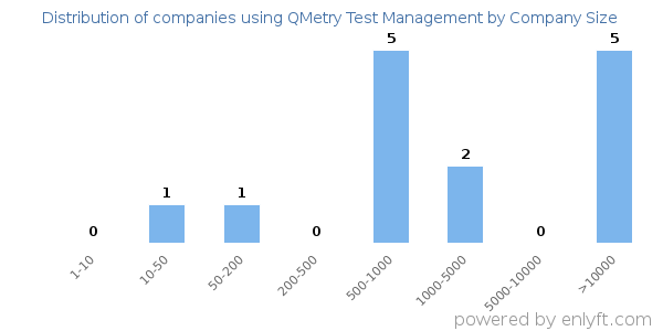 Companies using QMetry Test Management, by size (number of employees)