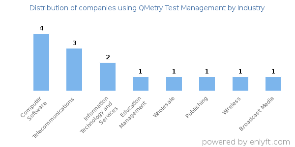 Companies using QMetry Test Management - Distribution by industry